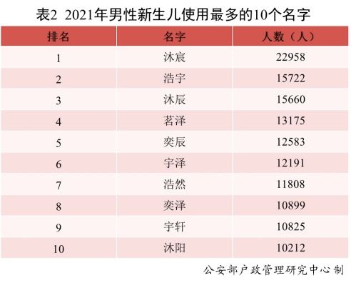 2021新生儿 爆款 名字公布 上 爱山东 查看在鲁同名人数