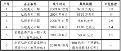 弘毅投资和联想投资的区别是什么