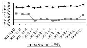 什么是M2 M1增速