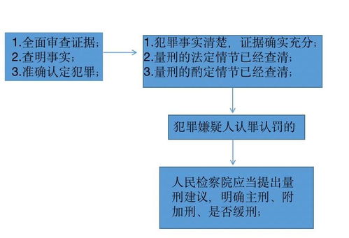 认罪认罚案件,检察院如何提出量刑建议 律师角度解析指导意见