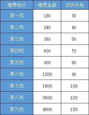 韶关居民养老保险费是多少,韶关居民养老保险9个档次的区别