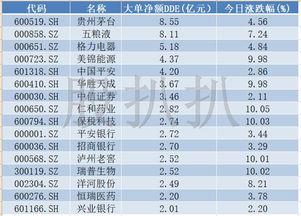 大智慧按60为什么不能显示全部A股涨幅排列而是显示的按代码顺序排列的，我用的版本是宏源大智慧6.0