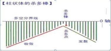 老师：MACD柱状体从跌破零轴开始到重新站上零轴这期间一直预警的通达信选股公式，感谢。