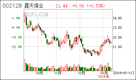 露天煤业2022年增发的股票是多少钱一股