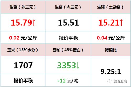 2017年3月18日西南地区生猪 鸡蛋价格行情