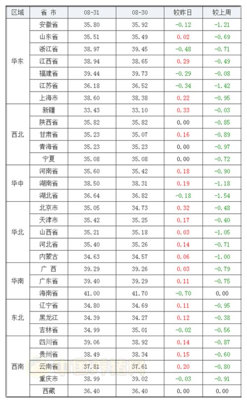 猪评 8月猪价 走红收官 ,9月猪价能 开门红