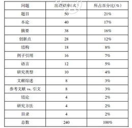 关于调查的英语毕业论文