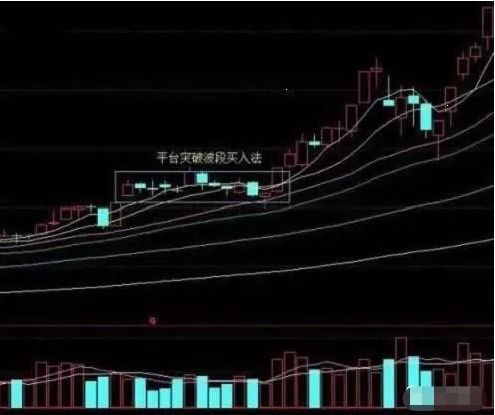 如何把握突破整理平台后的形态走势