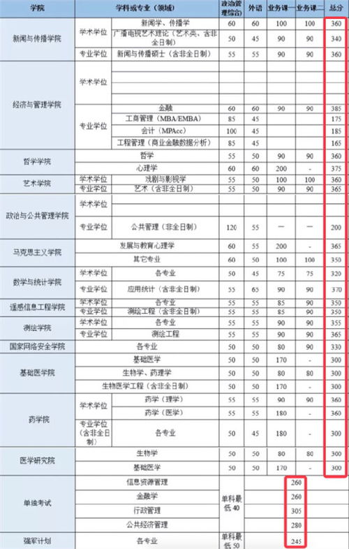 各大院校研究生录取分数线(各个大学分数线)