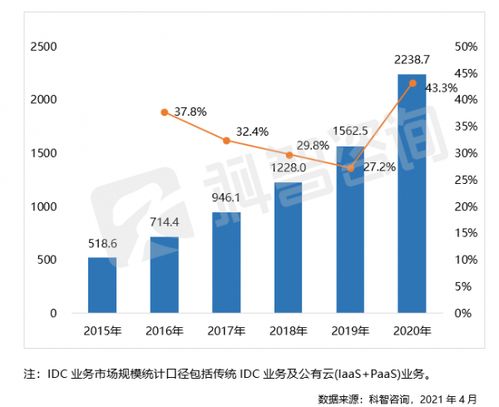 国内互联网数据中心(IDC)发展现状及存在问题探究