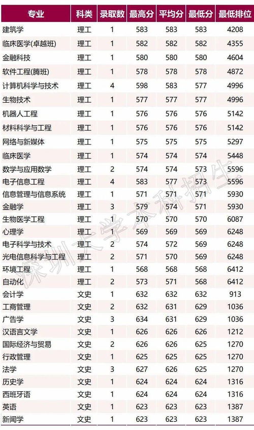 2021本科录取分数线(图1)