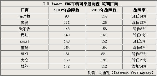 32个品牌质量排名 捷豹故障率 增高54 