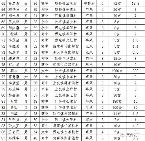 灵台县新型职业农民培育工程工作领导小组办公室关于认定史新军等97名学员为初级职业农民的公示