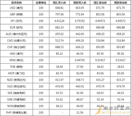 交通银行外汇牌价