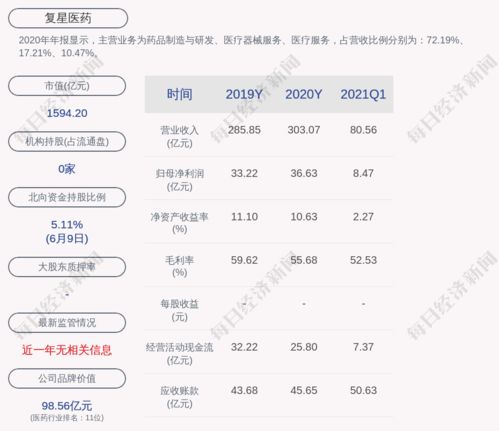 复星医药担保控股红旗制药是利好还是利空呢？