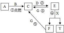 A G和X.Y均为中学化学常见物质.如图所示是它们之间的相互转化关系 部分反应的生成物已省略 .已知 ①常温下.A.B.C均为无色无味的气体.且C是植物光合作用的主要原料之一 