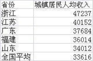 各省人均收入排名出炉,作为如意出行拼车司机 我骄傲