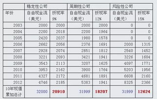 能列出那些是现金流入现值，那些是现金流出现值？