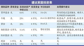 收入稳定年薪27万 白领工薪家庭如何理财 