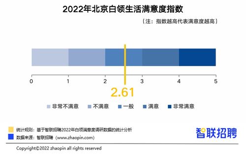 独家 2022年北京白领生活满意度指数2.61,心理健康满意度最高