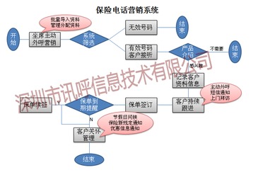 车险电话销售好做吗 保险的电话销售主要做什么 