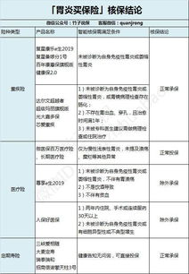 百万医疗保险核保对比分析,百万医疗保险哪个好?想选个性价比高的