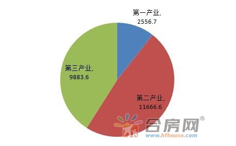 房地产市场怎么分类