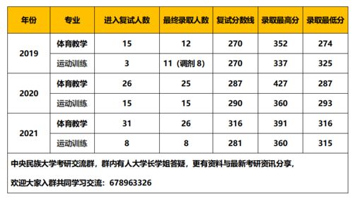 中央民族大学体育教学考研经验 民大体育硕士考研真题及参考书