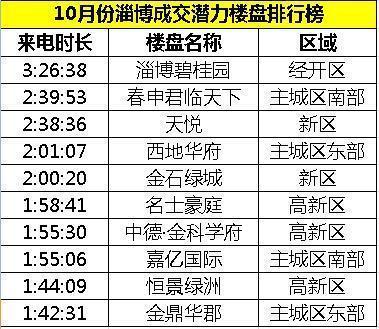 淄博新区江湖老大地位不保 购房热点区域悄然转移 