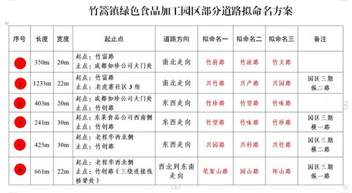 这些路,叫啥名 你来定 竹篙镇公开征集部分道路命名意见