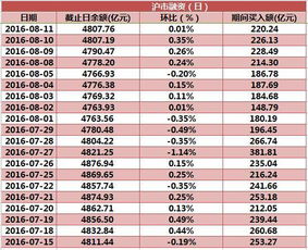 上交所融资余额下降说明什么问题