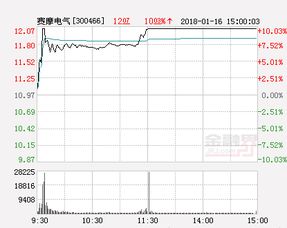 赛摩电气重大资产重组之后股票涨了吗