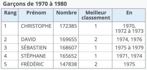 最受欢迎法语人名TOP5,这个M开头的名字简直 俗 爆了