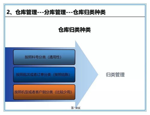 干货分享 优化仓库管理的实战策略PPT