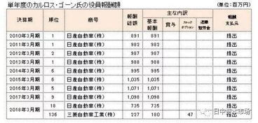 比较日本企业高管年薪排行榜 戈恩的年薪是高还是低 