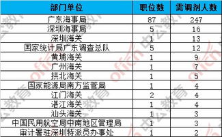 2019国考调剂职位表 广东地区调剂329人 国家公务员考试调剂职位分析 