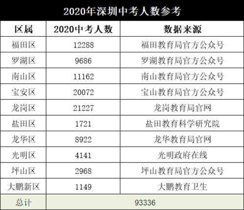 2020深圳各区官方中考人数统计,共93336人