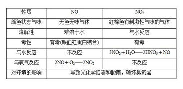 高考复习 高中化学必修一氮的氧化物知识点 