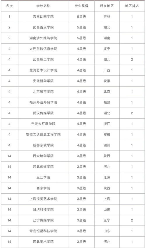 动画专业最好的大学 吉林动画学院排名第几