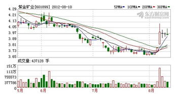 紫金矿业股票行情 ？