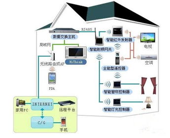 智能家居系统设计方案(智能提醒测评系统设计方案)