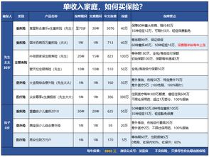 三份保险方案对比分析,复星联合康乐e生,收入不高家庭可以这样轻松投保 