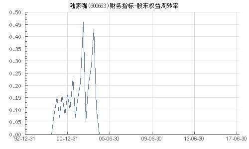 为什么陆家嘴（600663）2009年的少数股东分到的净利润这么多？