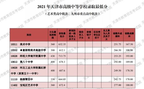 天津中考多少分可以上高中(2021年天津中考分数线是多少)