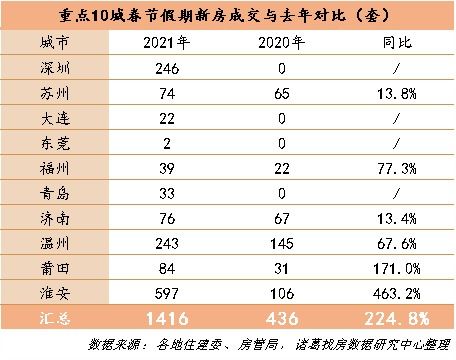 就地过年后楼市变了,年后 小阳春 会出现吗