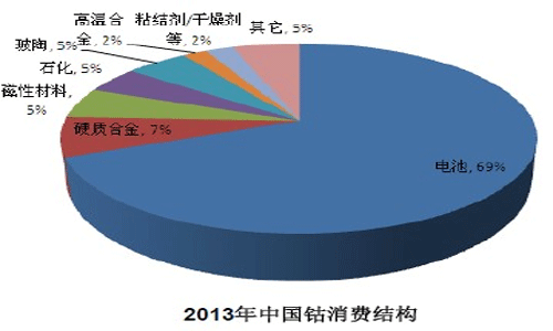 查下钴对钴酸锂/三元价格有多大影响 具体到百分比