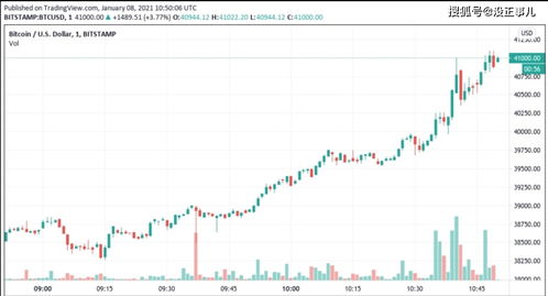比特币即将突破前高,比特币跌破40000美元