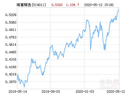 海富通精选基金净值