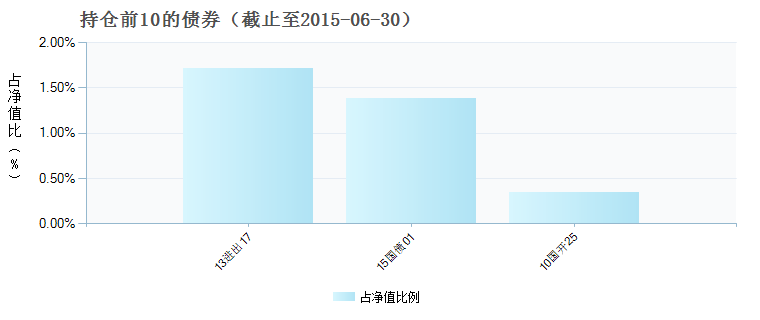 华夏复兴（000031）基金能定投吗？