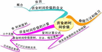 为什么说 资金时间价值与利率之间的关系是交叉关系？ 怎么理解？